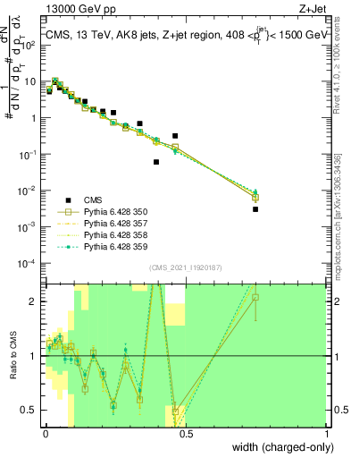 Plot of j.width.c in 13000 GeV pp collisions