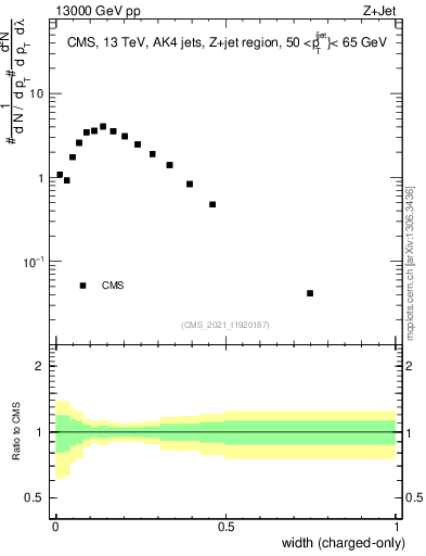 Plot of j.width.c in 13000 GeV pp collisions