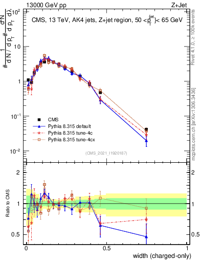 Plot of j.width.c in 13000 GeV pp collisions
