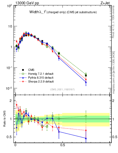 Plot of j.width.c in 13000 GeV pp collisions
