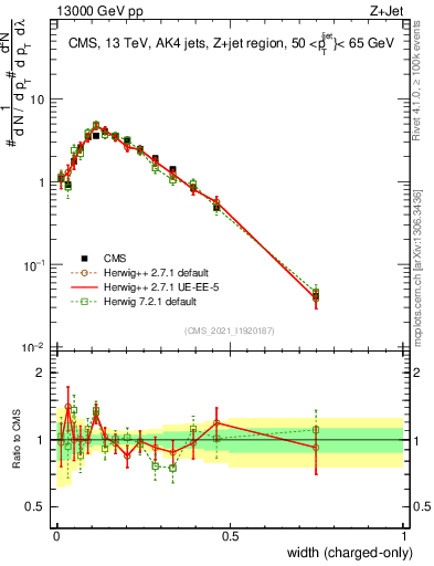 Plot of j.width.c in 13000 GeV pp collisions