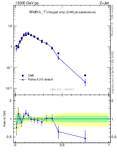 Plot of j.width.c in 13000 GeV pp collisions