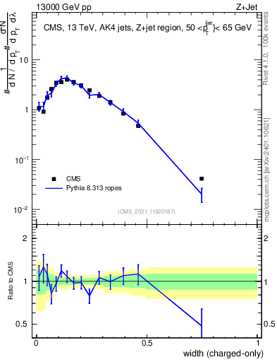 Plot of j.width.c in 13000 GeV pp collisions
