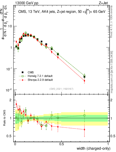 Plot of j.width.c in 13000 GeV pp collisions