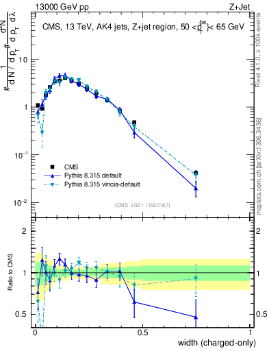Plot of j.width.c in 13000 GeV pp collisions