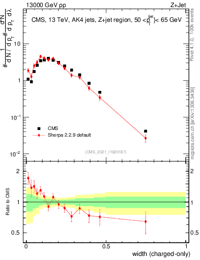 Plot of j.width.c in 13000 GeV pp collisions