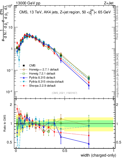 Plot of j.width.c in 13000 GeV pp collisions