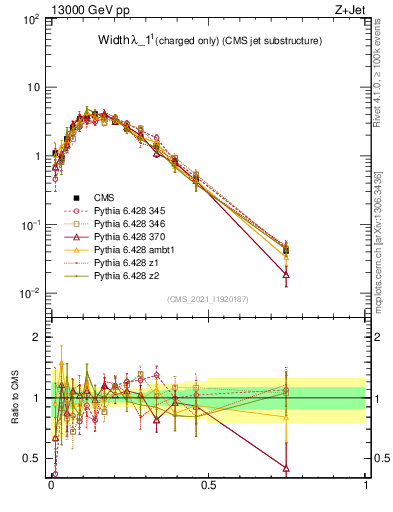 Plot of j.width.c in 13000 GeV pp collisions