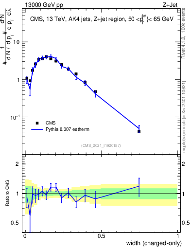 Plot of j.width.c in 13000 GeV pp collisions