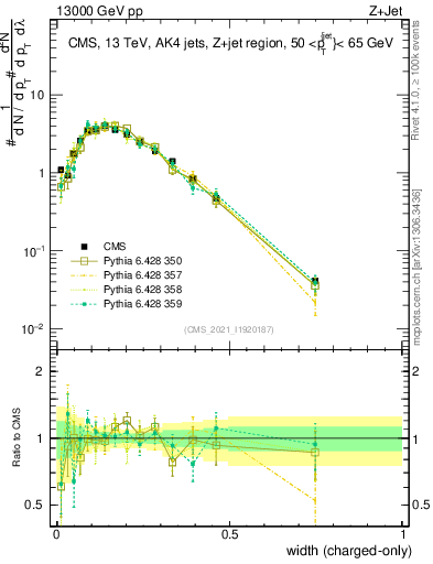 Plot of j.width.c in 13000 GeV pp collisions