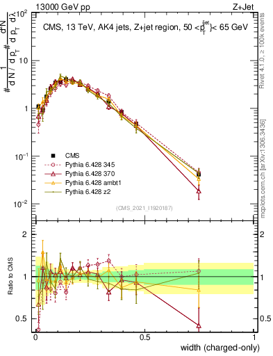 Plot of j.width.c in 13000 GeV pp collisions