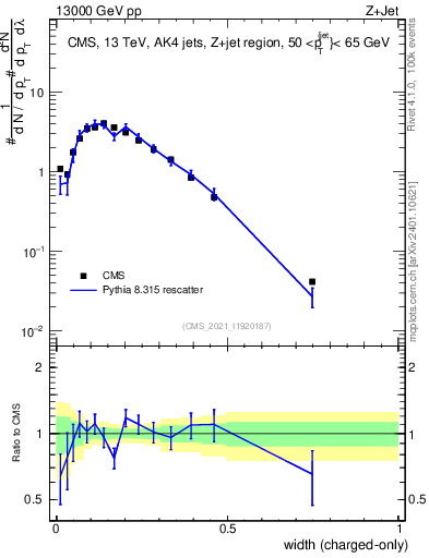 Plot of j.width.c in 13000 GeV pp collisions