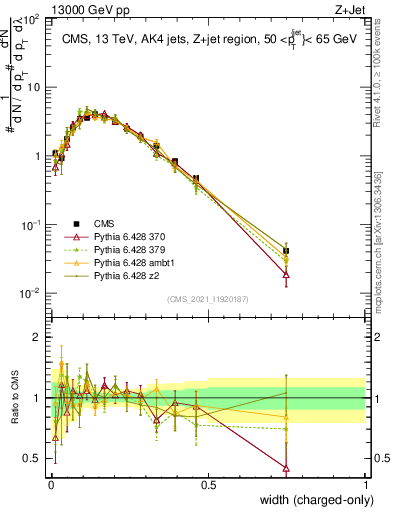 Plot of j.width.c in 13000 GeV pp collisions