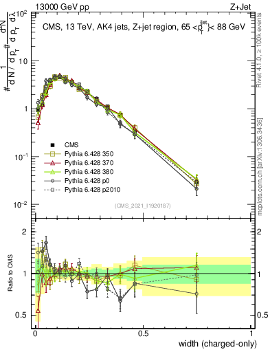 Plot of j.width.c in 13000 GeV pp collisions