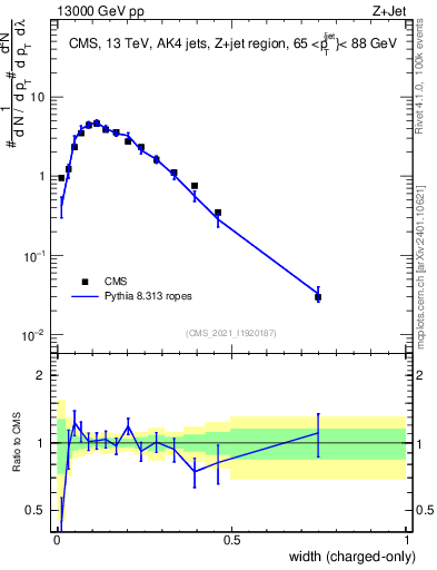Plot of j.width.c in 13000 GeV pp collisions