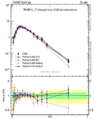 Plot of j.width.c in 13000 GeV pp collisions
