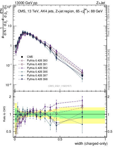 Plot of j.width.c in 13000 GeV pp collisions