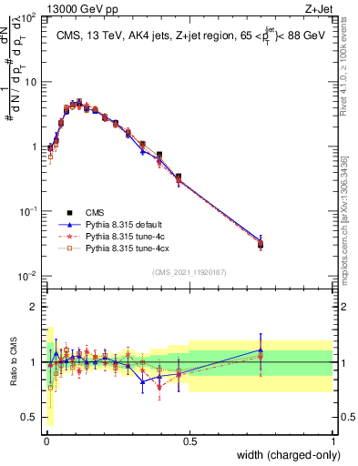 Plot of j.width.c in 13000 GeV pp collisions