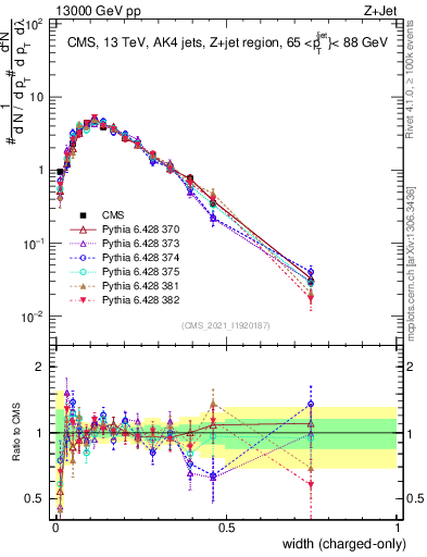 Plot of j.width.c in 13000 GeV pp collisions