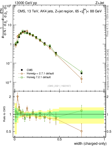 Plot of j.width.c in 13000 GeV pp collisions