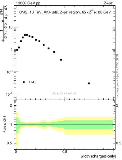 Plot of j.width.c in 13000 GeV pp collisions