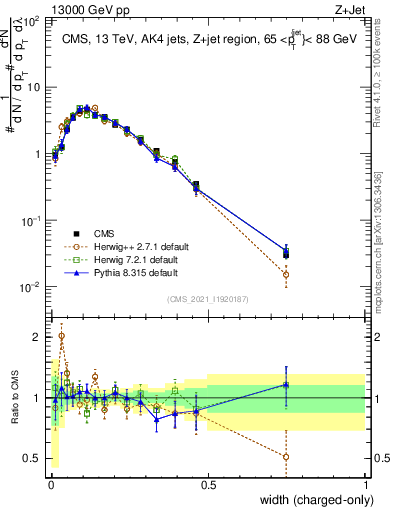 Plot of j.width.c in 13000 GeV pp collisions