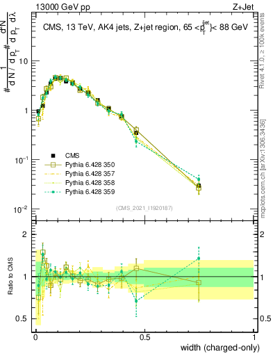 Plot of j.width.c in 13000 GeV pp collisions