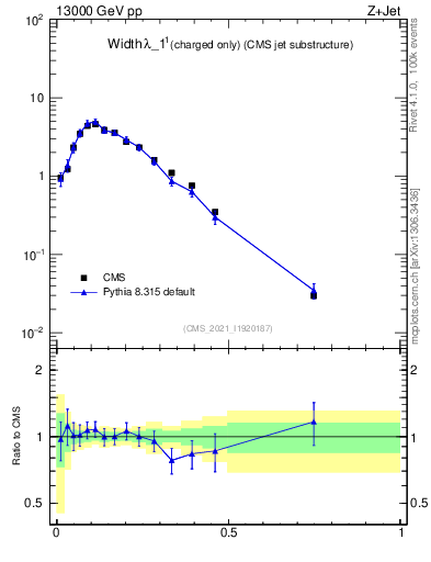 Plot of j.width.c in 13000 GeV pp collisions