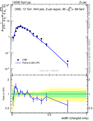 Plot of j.width.c in 13000 GeV pp collisions