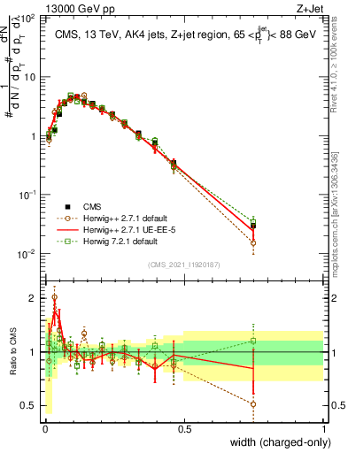 Plot of j.width.c in 13000 GeV pp collisions