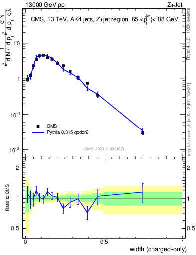 Plot of j.width.c in 13000 GeV pp collisions