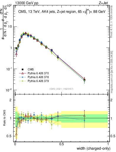 Plot of j.width.c in 13000 GeV pp collisions