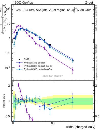Plot of j.width.c in 13000 GeV pp collisions