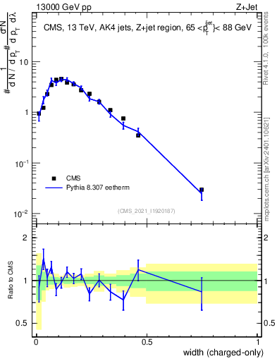 Plot of j.width.c in 13000 GeV pp collisions
