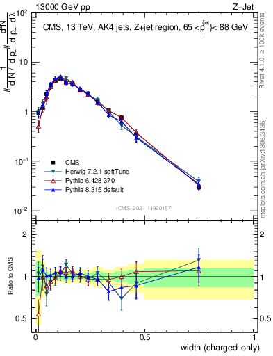 Plot of j.width.c in 13000 GeV pp collisions