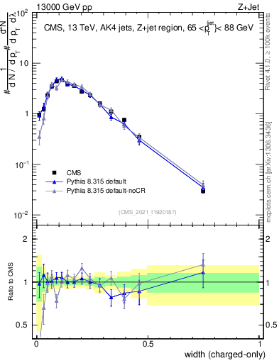 Plot of j.width.c in 13000 GeV pp collisions