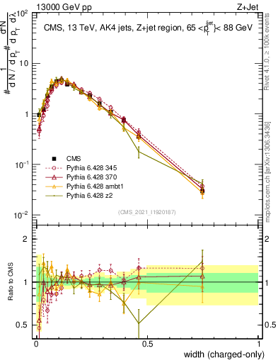 Plot of j.width.c in 13000 GeV pp collisions