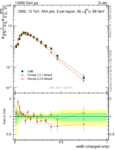 Plot of j.width.c in 13000 GeV pp collisions