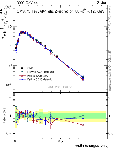 Plot of j.width.c in 13000 GeV pp collisions
