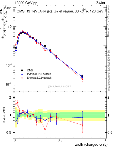 Plot of j.width.c in 13000 GeV pp collisions