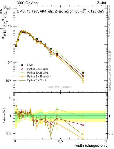 Plot of j.width.c in 13000 GeV pp collisions