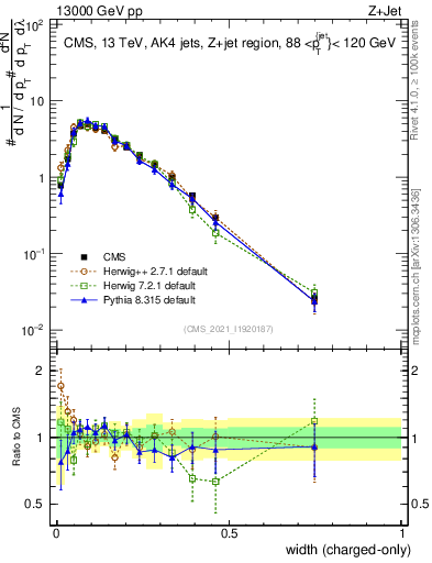 Plot of j.width.c in 13000 GeV pp collisions