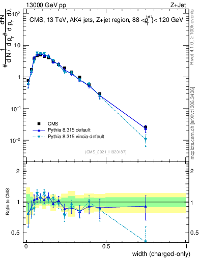 Plot of j.width.c in 13000 GeV pp collisions