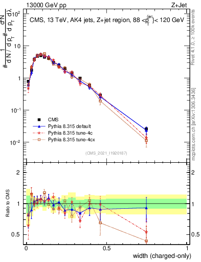 Plot of j.width.c in 13000 GeV pp collisions