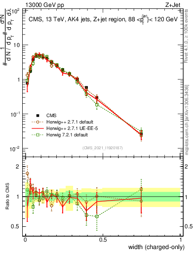 Plot of j.width.c in 13000 GeV pp collisions