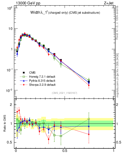 Plot of j.width.c in 13000 GeV pp collisions