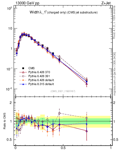Plot of j.width.c in 13000 GeV pp collisions