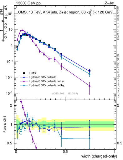 Plot of j.width.c in 13000 GeV pp collisions
