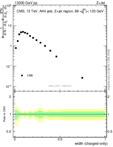 Plot of j.width.c in 13000 GeV pp collisions