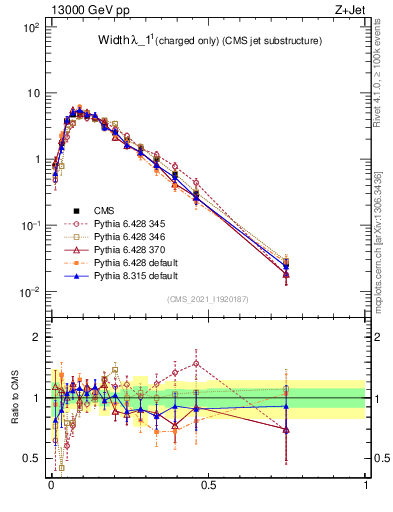 Plot of j.width.c in 13000 GeV pp collisions